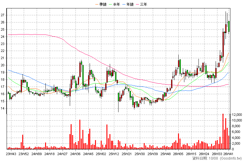2069 運錩 周K線圖