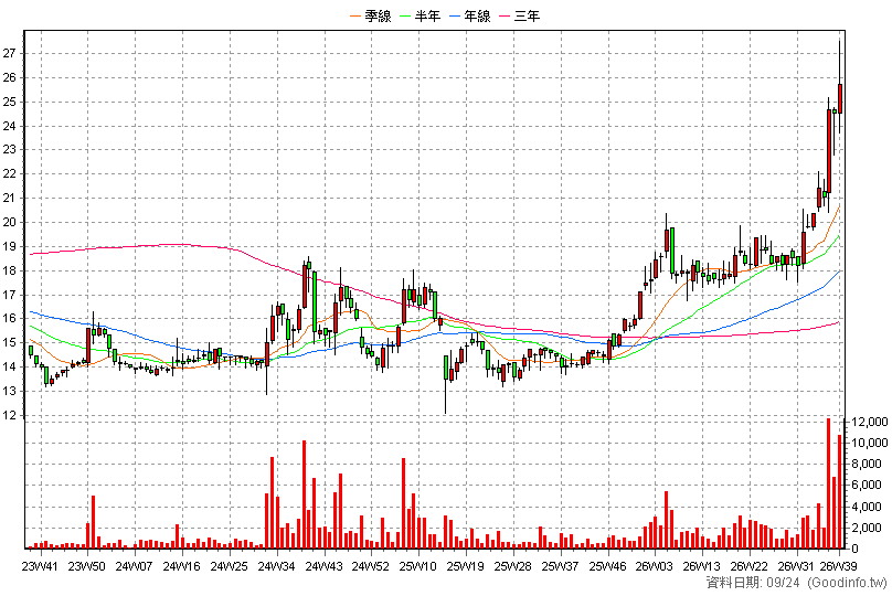 2069 運錩 周K線圖(股價已還原權息)