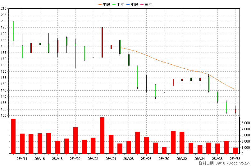 2072 世紀風電 周K線圖