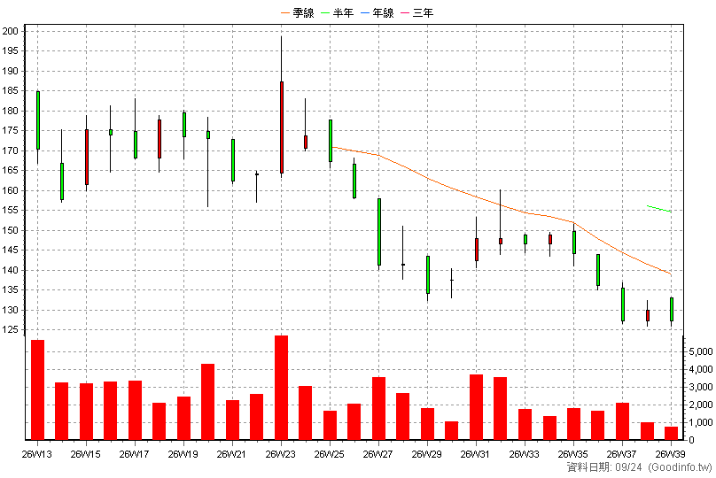 2072 世紀風電 周K線圖(股價已還原權息)