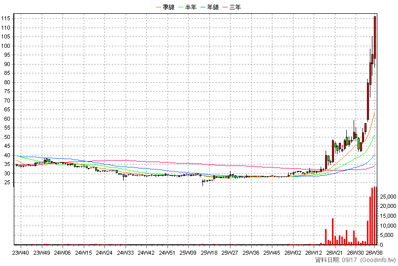 2221 大甲 周K線圖