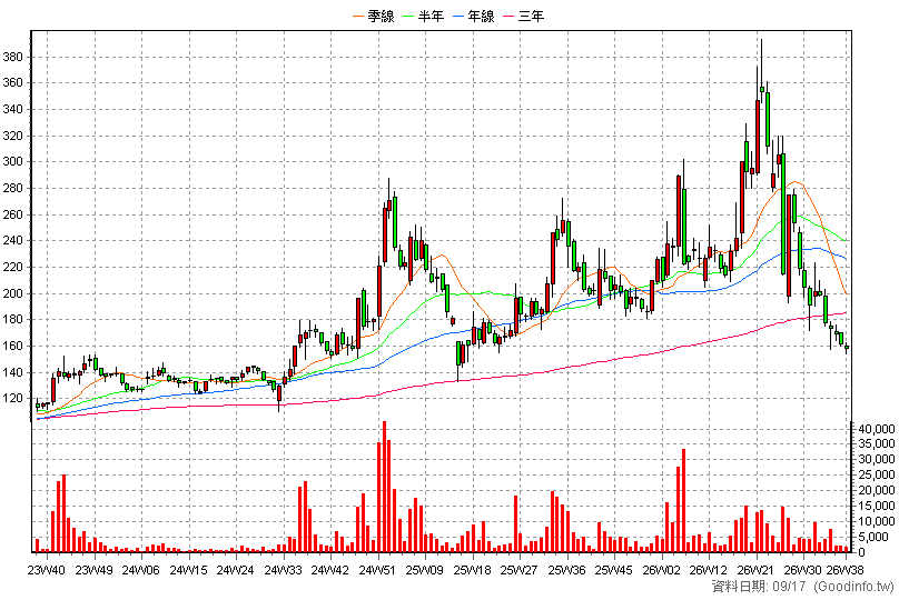 2233 宇隆 周K線圖