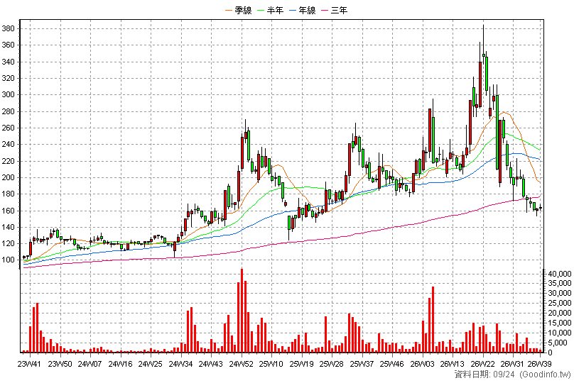 2233 宇隆 周K線圖(股價已還原權息)