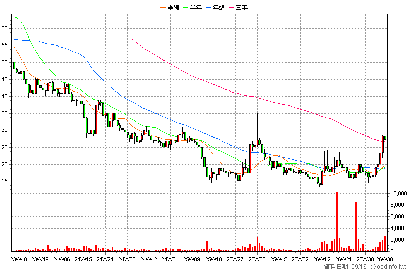 2252 為昇科 周K線圖