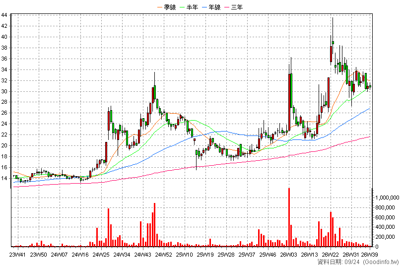 2312 金寶 周K線圖(股價已還原權息)