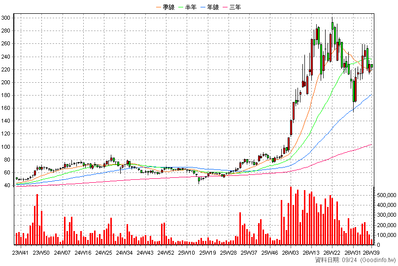 2313 華通 周K線圖(股價已還原權息)