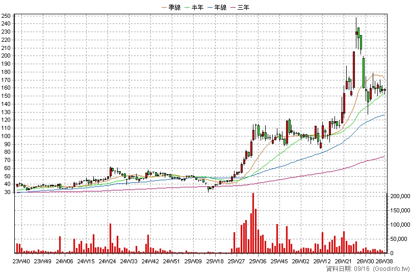2316 楠梓電 周K線圖