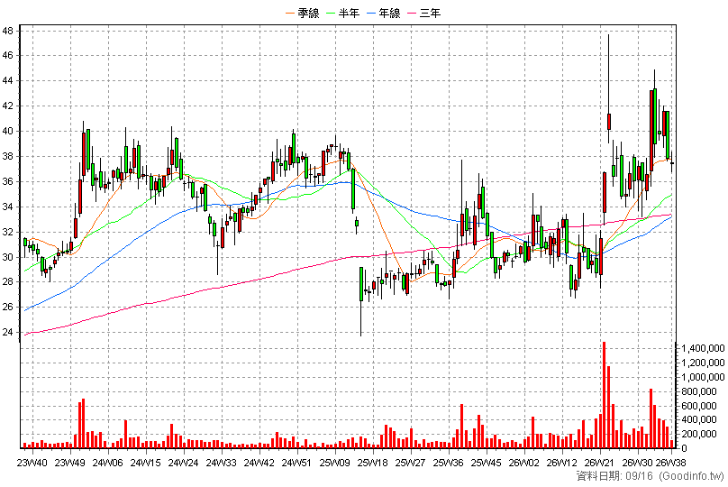 2324 仁寶 周K線圖