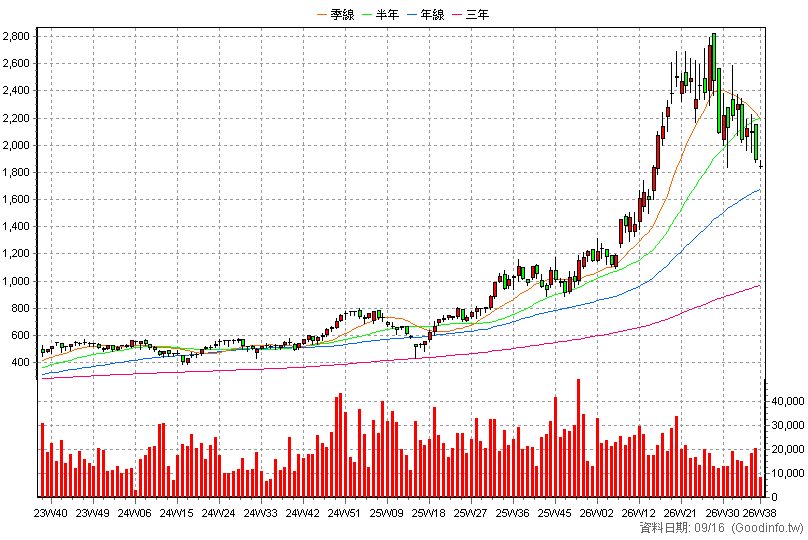2345 智邦 周K線圖