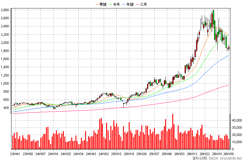 2345 智邦 周K線圖(股價已還原權息)