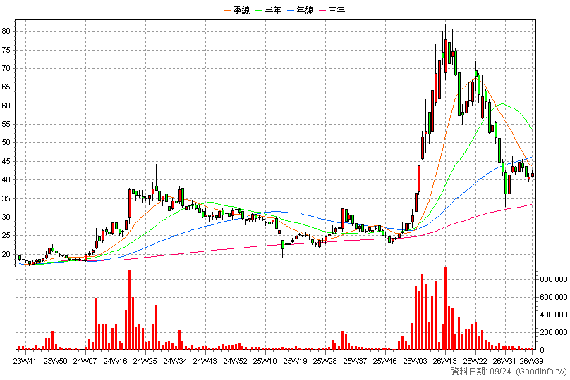 2367 燿華 周K線圖(股價已還原權息)