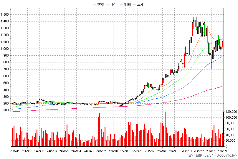 2368 金像電 周K線圖(股價已還原權息)