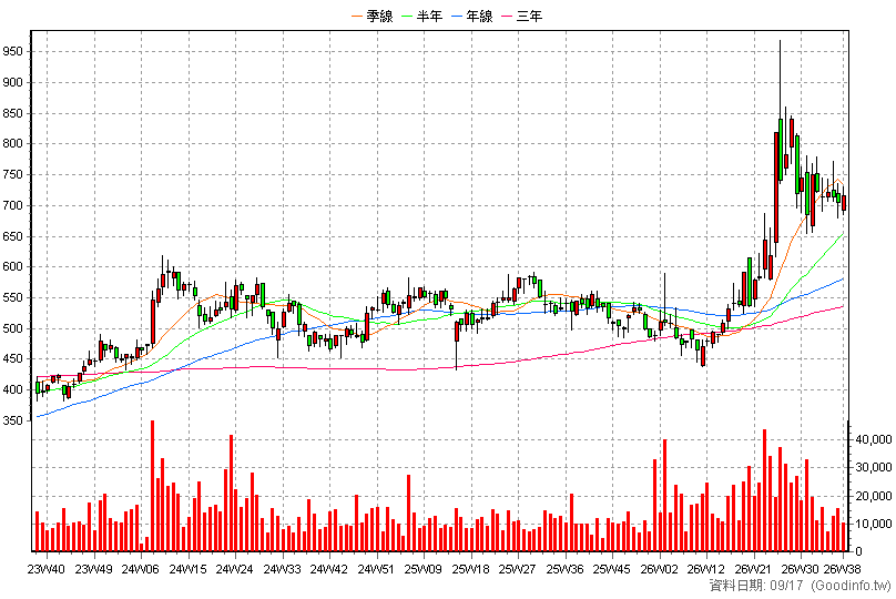 2379 瑞昱 周K線圖