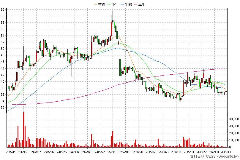 2387 精元 周K線圖(股價已還原權息)