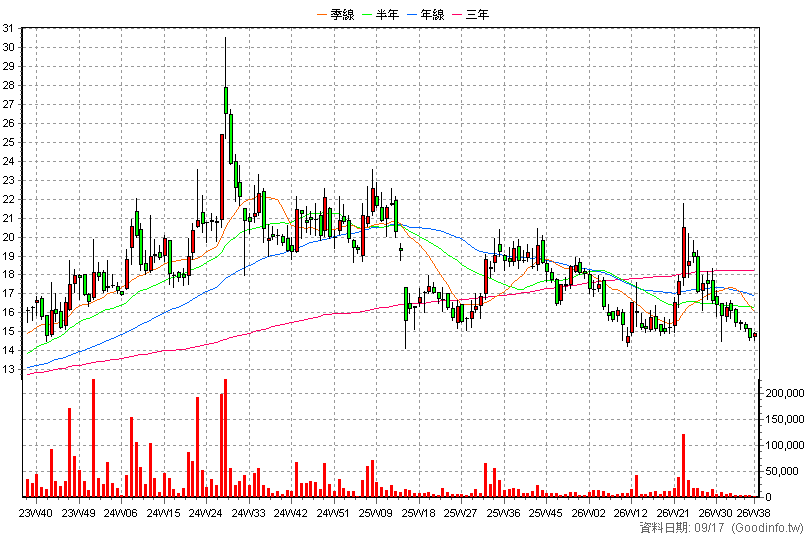 2405 輔信 周K線圖
