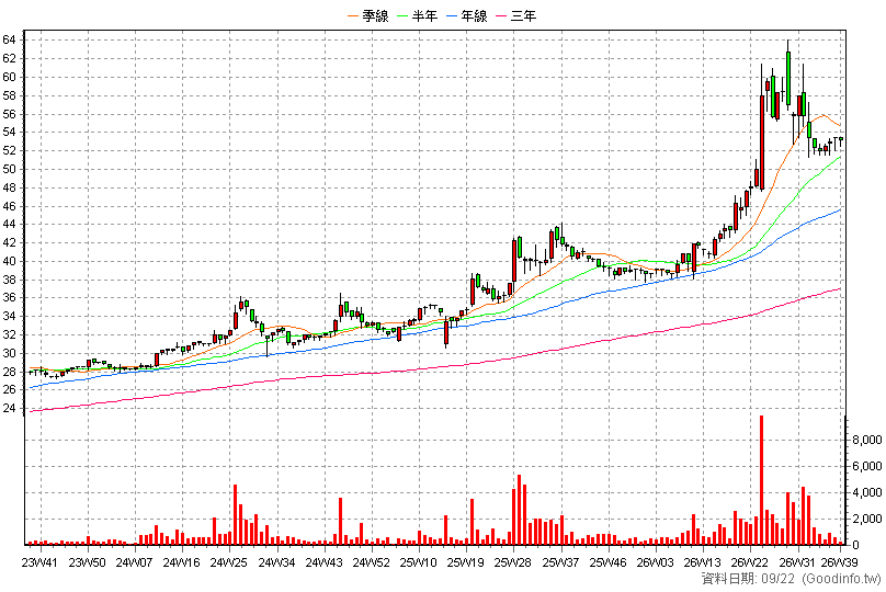 2414 精技 周K線圖(股價已還原權息)