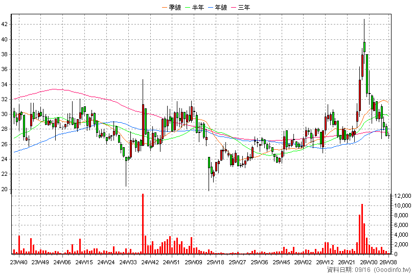 2415 錩新 周K線圖