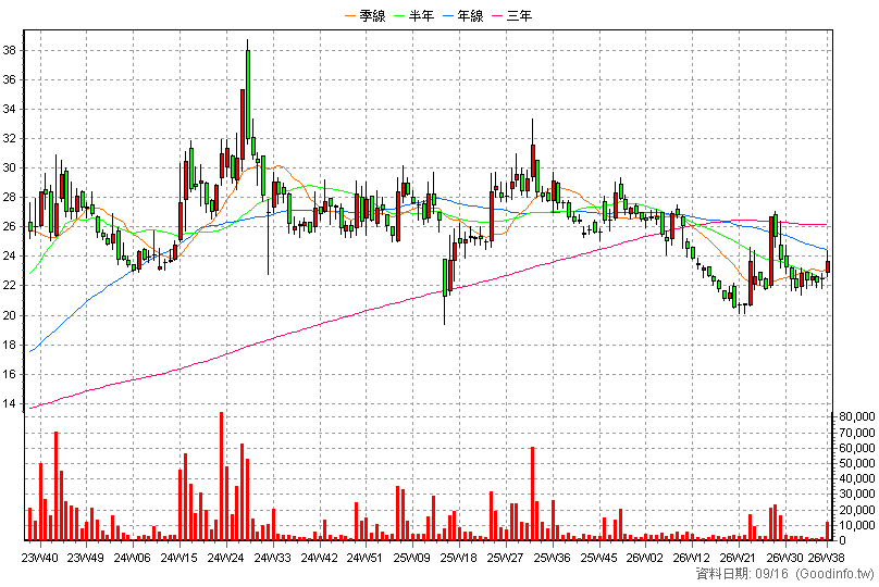 2427 三商電 周K線圖