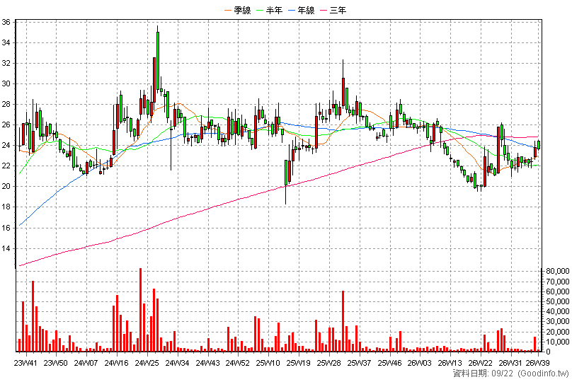 2427 三商電 周K線圖(股價已還原權息)