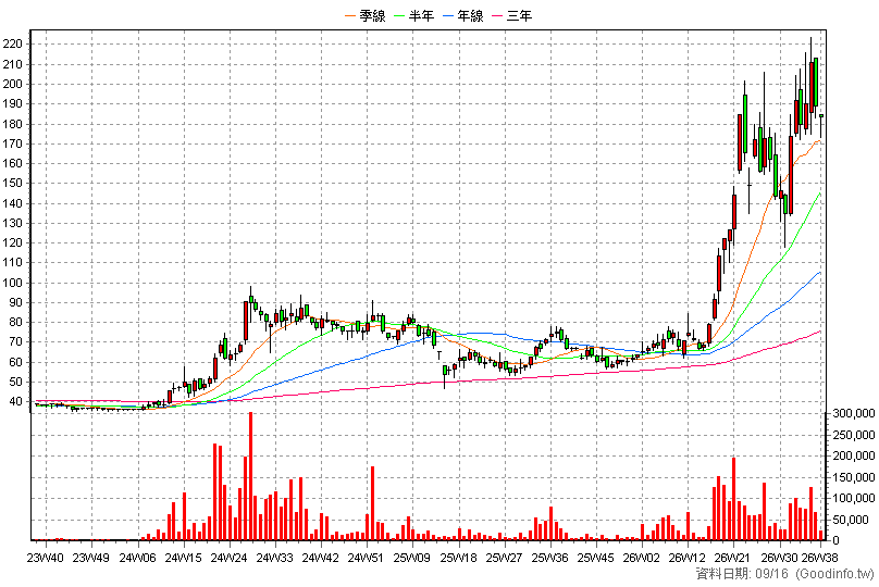 2464 盟立 周K線圖