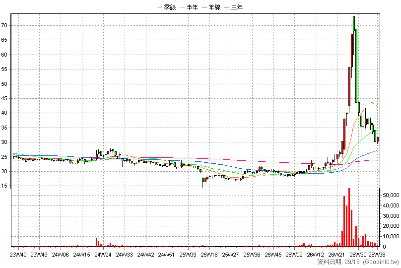 2483 百容 周K線圖