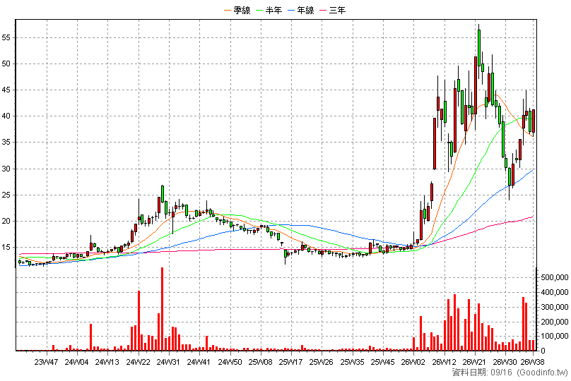 2489 瑞軒 周K線圖