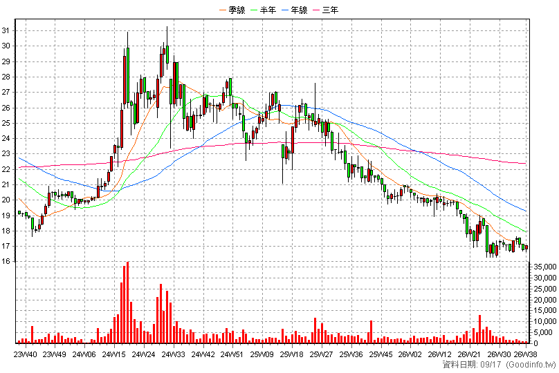 2534 宏盛 周K線圖