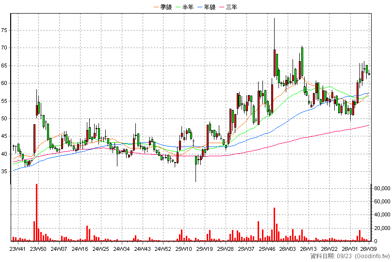 2612 中航 周K線圖(股價已還原權息)