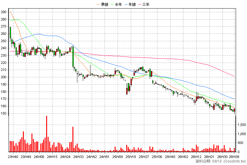 2729 瓦城 周K線圖