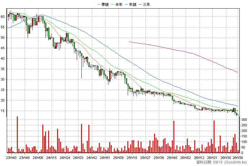 2761 橘焱胡同 周K線圖