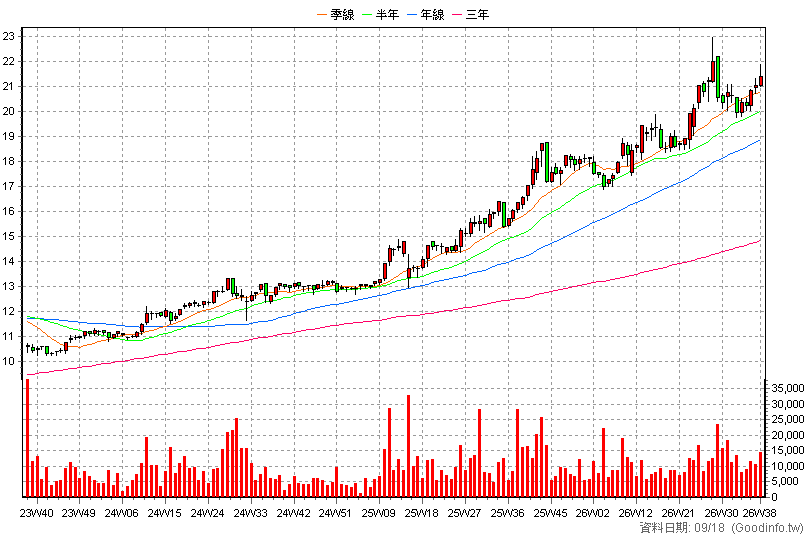 2838 聯邦銀 周K線圖(股價已還原權息)