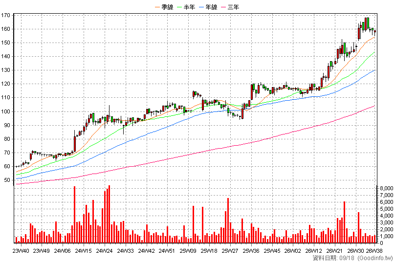 2850 新產 周K線圖