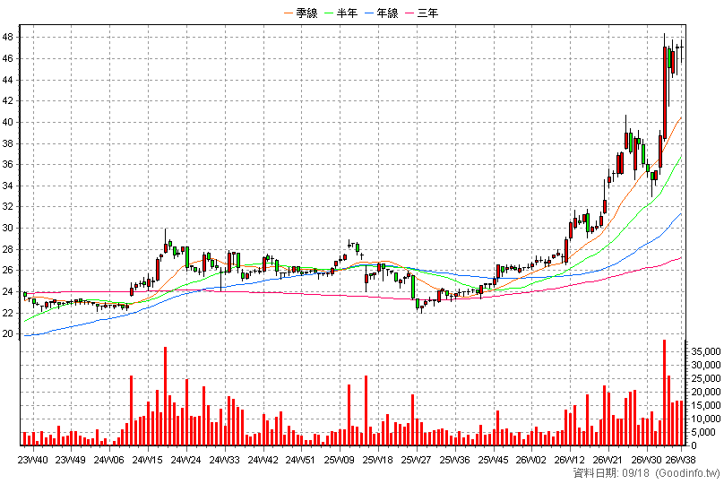2851 中再保 周K線圖