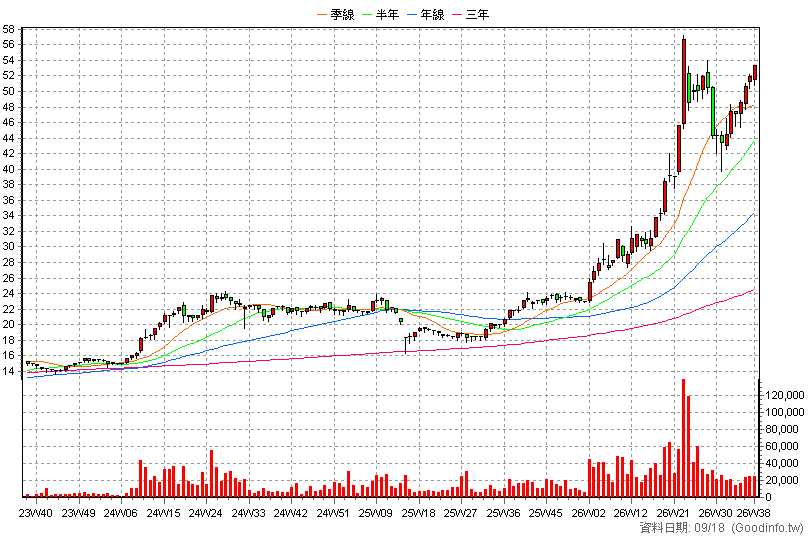 2855 統一證 周K線圖(股價已還原權息)