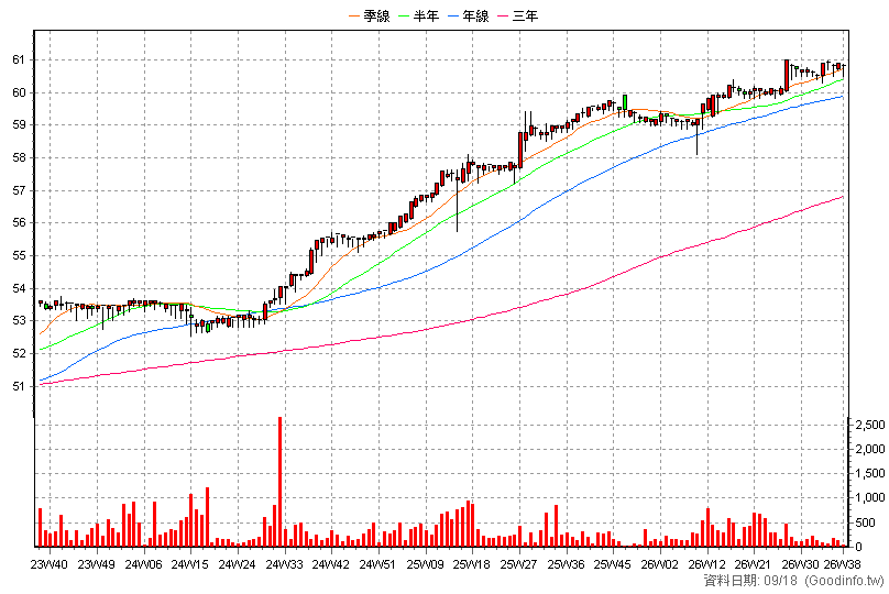 2881B 富邦金乙特 周K線圖(股價已還原權息)