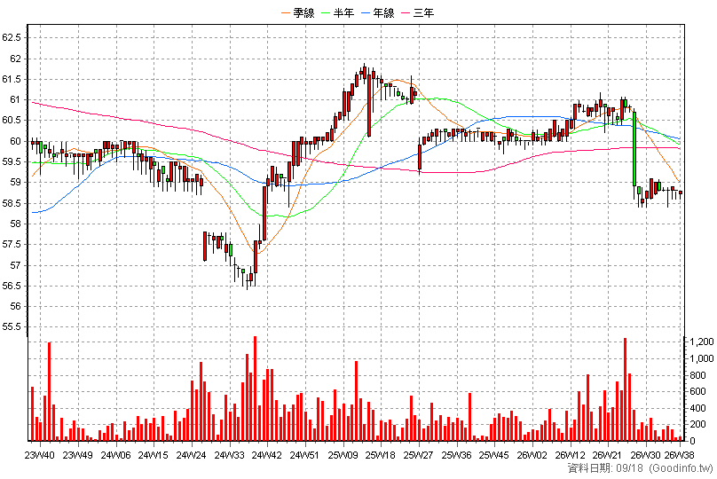 2882B 國泰金乙特 周K線圖