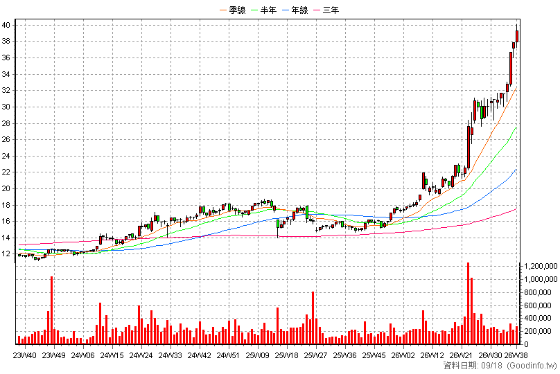 2883 凱基金 周K線圖