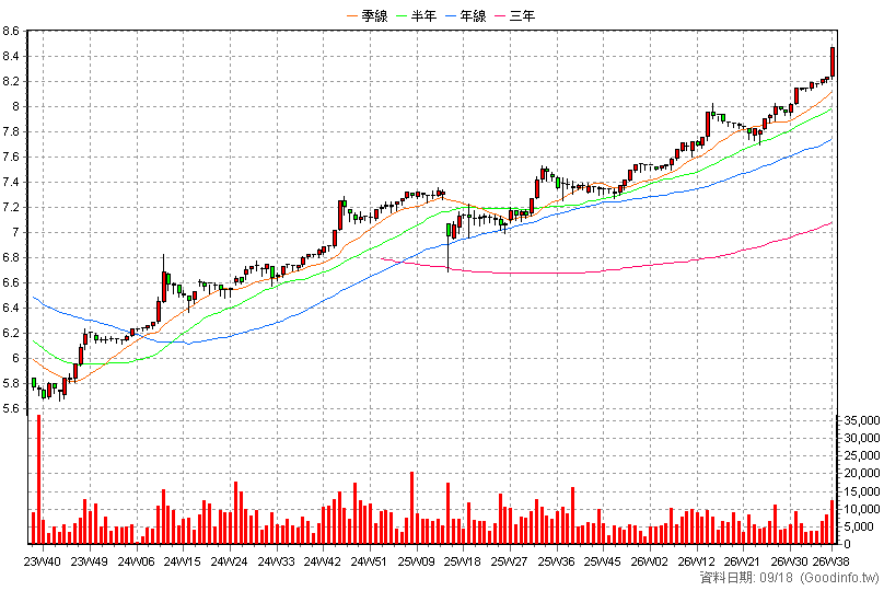 2883B 凱基金乙特 周K線圖(股價已還原權息)