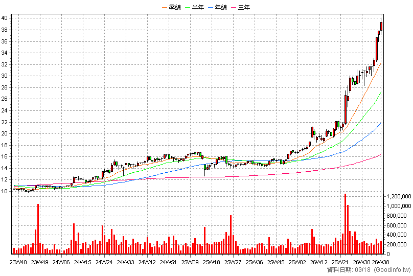 2883 凱基金 周K線圖(股價已還原權息)