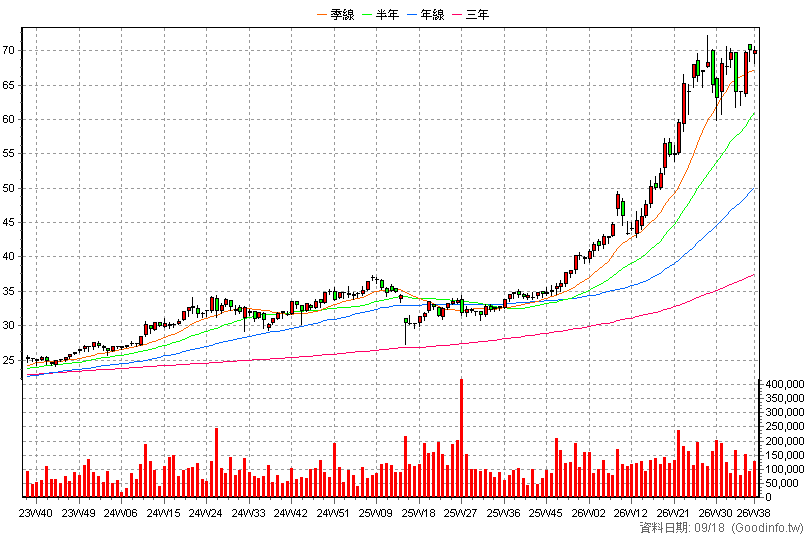 2885 元大金 周K線圖