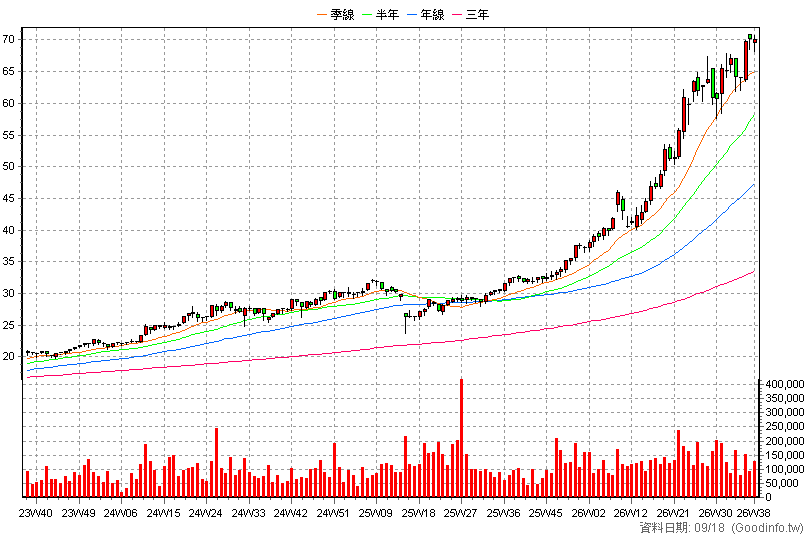 2885 元大金 周K線圖(股價已還原權息)