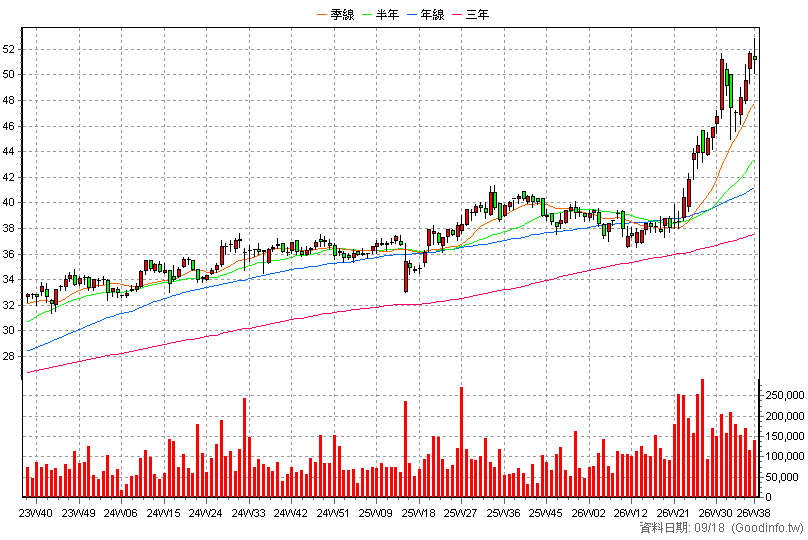 2886 兆豐金 周K線圖(股價已還原權息)
