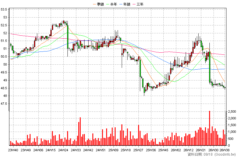 2887E 台新新光戊特一 周K線圖