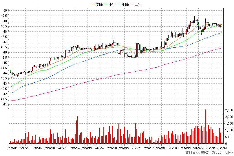 2887E 台新新光戊特一 周K線圖(股價已還原權息)