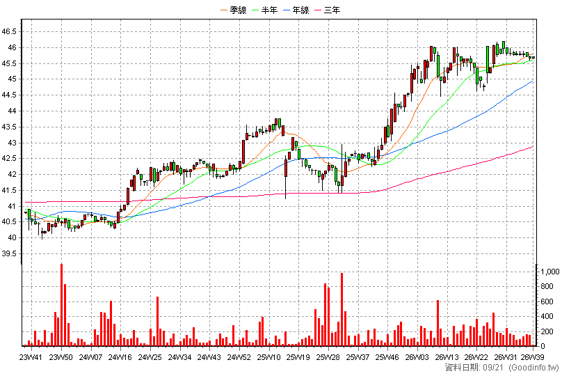 2887F 台新新光戊特二 周K線圖(股價已還原權息)