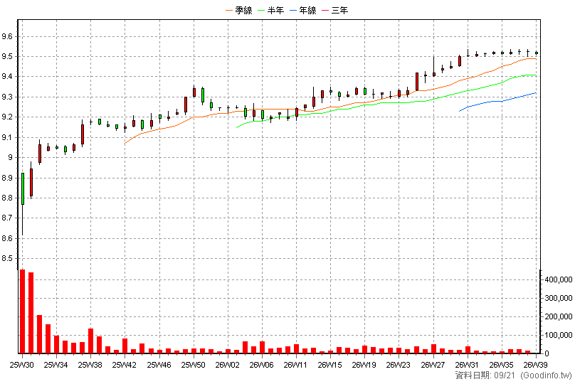 2887I 台新新光辛特 周K線圖(股價已還原權息)