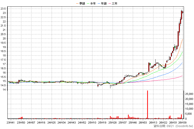 2887Z1 台新新光己特 周K線圖(股價已還原權息)