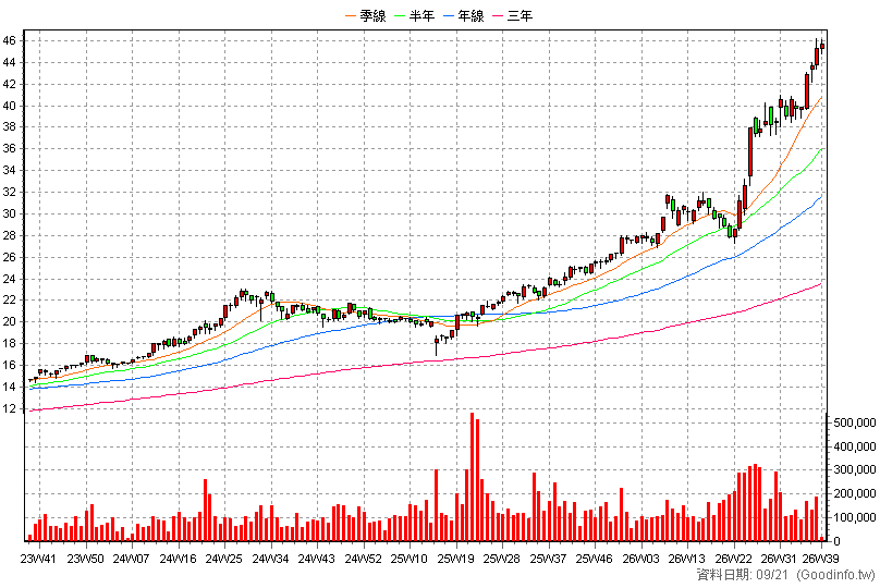 2890 永豐金 周K線圖(股價已還原權息)
