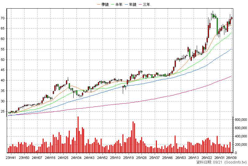 2891 中信金 周K線圖