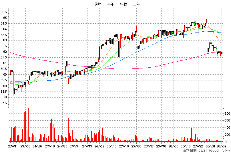 2891B 中信金乙特 周K線圖